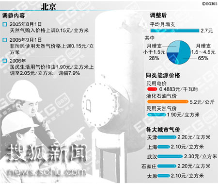 北京天然气最新价格动态及其市场影响分析