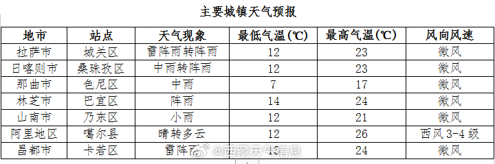 王石镇天气预报更新通知