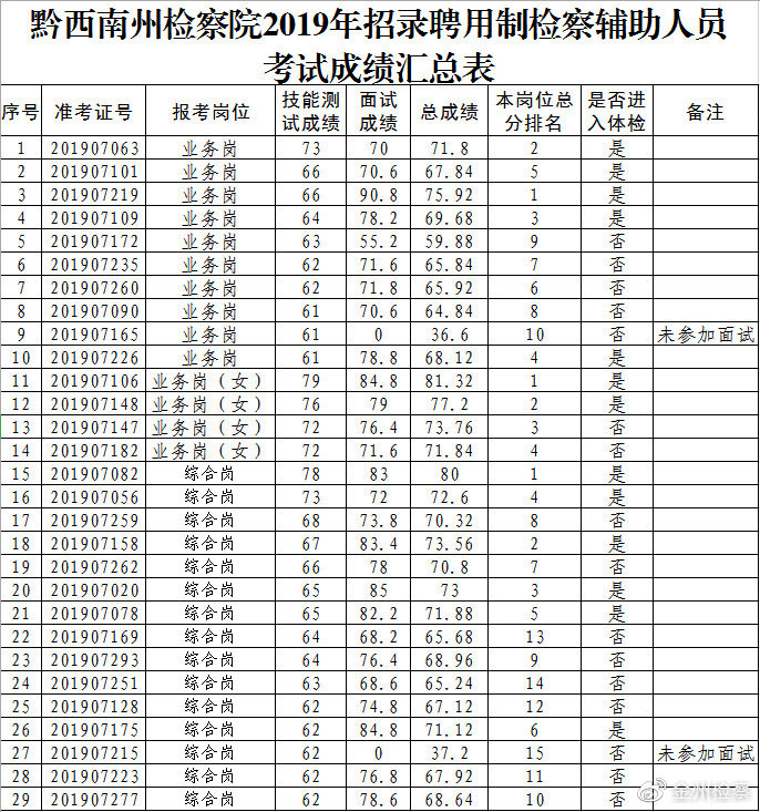 黔南布依族苗族自治州市人民检察院招聘启事