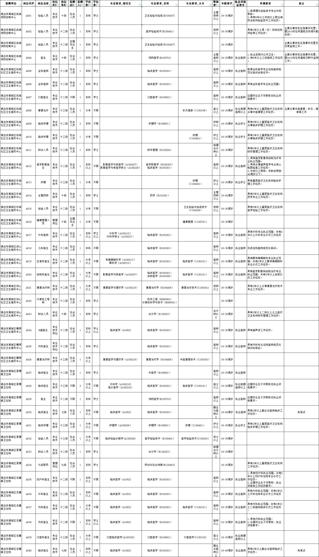 清城区卫生健康局最新招聘启事