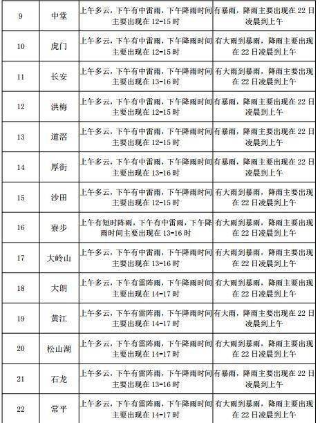 雷公塔镇天气预报更新通知