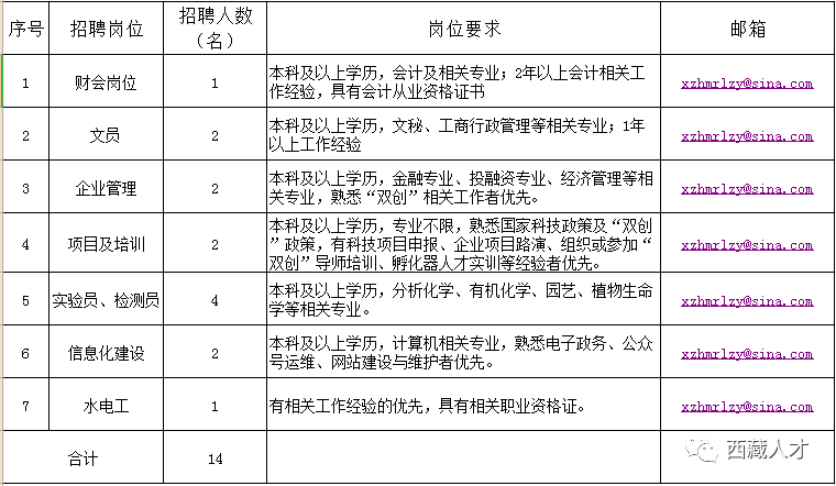 拉萨市物价局招聘公告新鲜出炉！